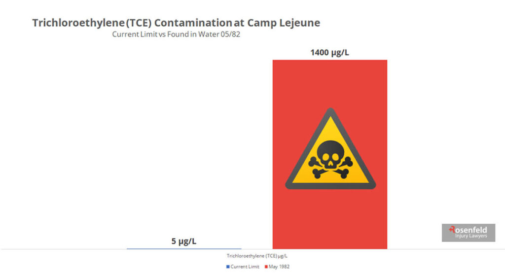 comparing trichloroethylene contamination limits at Camp Lejeune